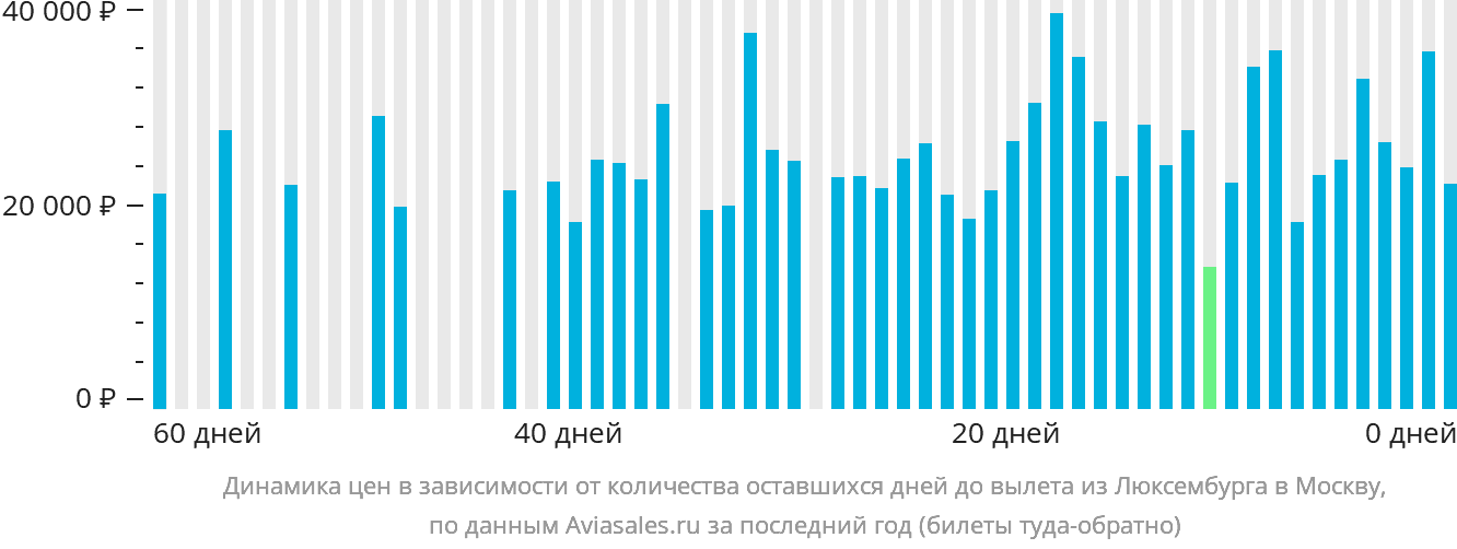 Динамика цен в зависимости от количества оставшихся дней до вылета из Люксембурга в Москву