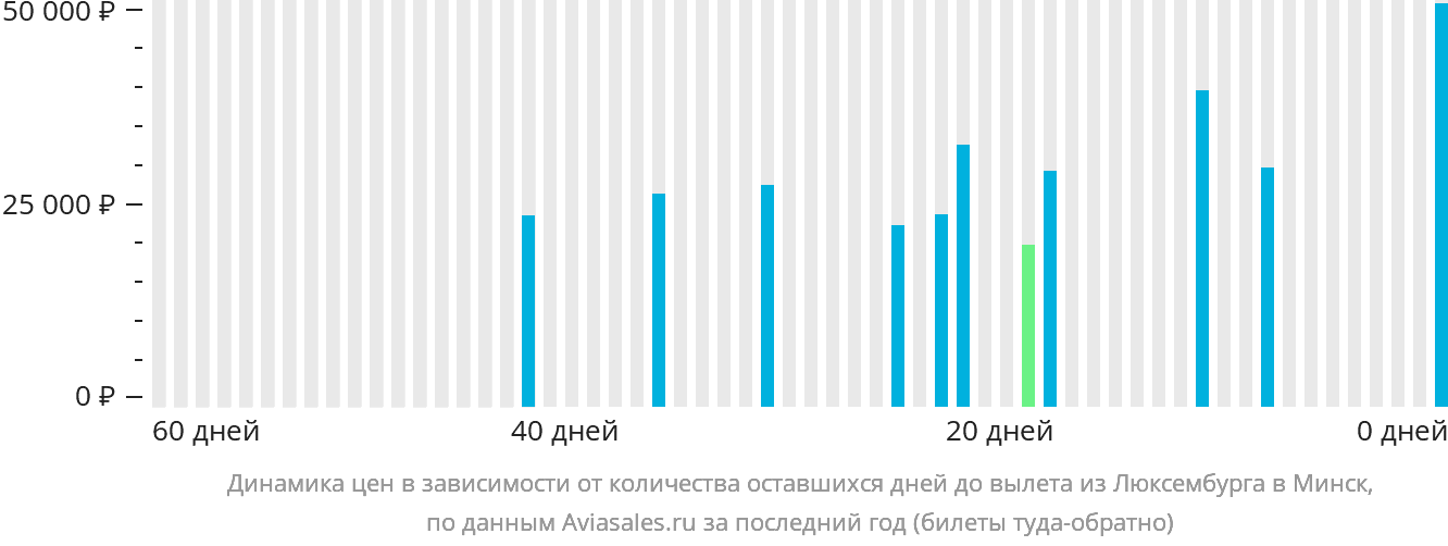 Динамика цен в зависимости от количества оставшихся дней до вылета из Люксембурга в Минск