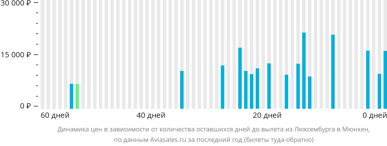 Динамика цен в зависимости от количества оставшихся дней до вылета из Люксембурга в Мюнхен