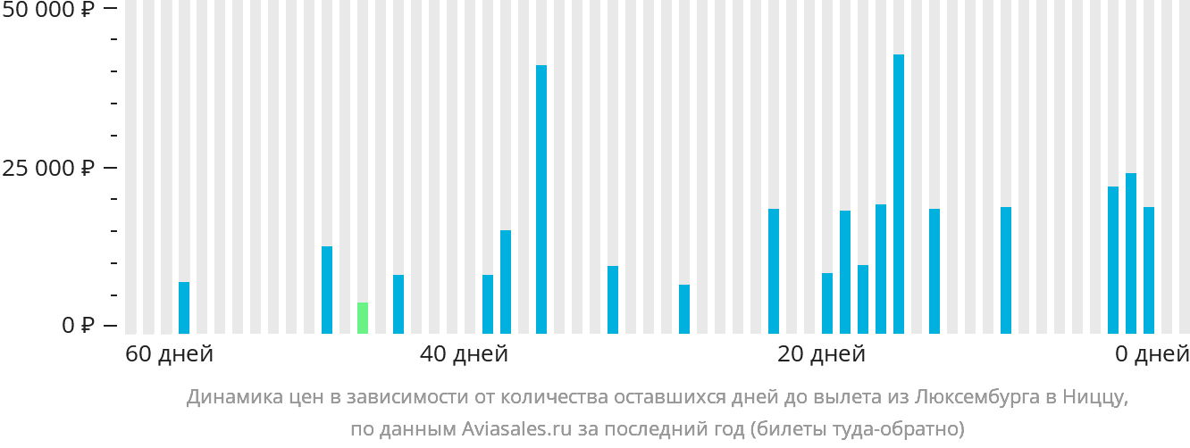 Динамика цен в зависимости от количества оставшихся дней до вылета из Люксембурга в Ниццу