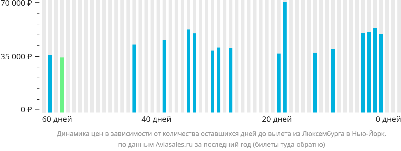 Динамика цен в зависимости от количества оставшихся дней до вылета из Люксембурга в Нью-Йорк