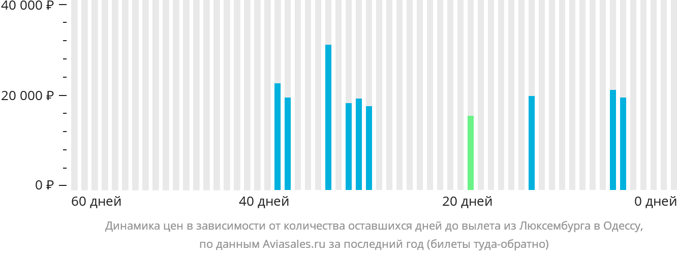 Динамика цен в зависимости от количества оставшихся дней до вылета из Люксембурга в Одессу