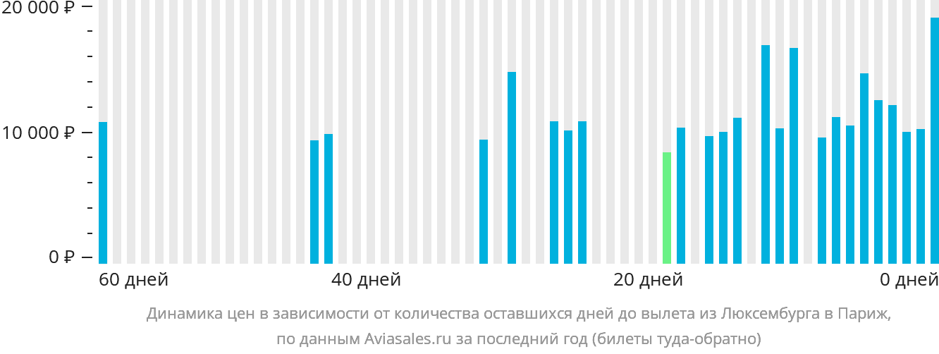 Динамика цен в зависимости от количества оставшихся дней до вылета из Люксембурга в Париж