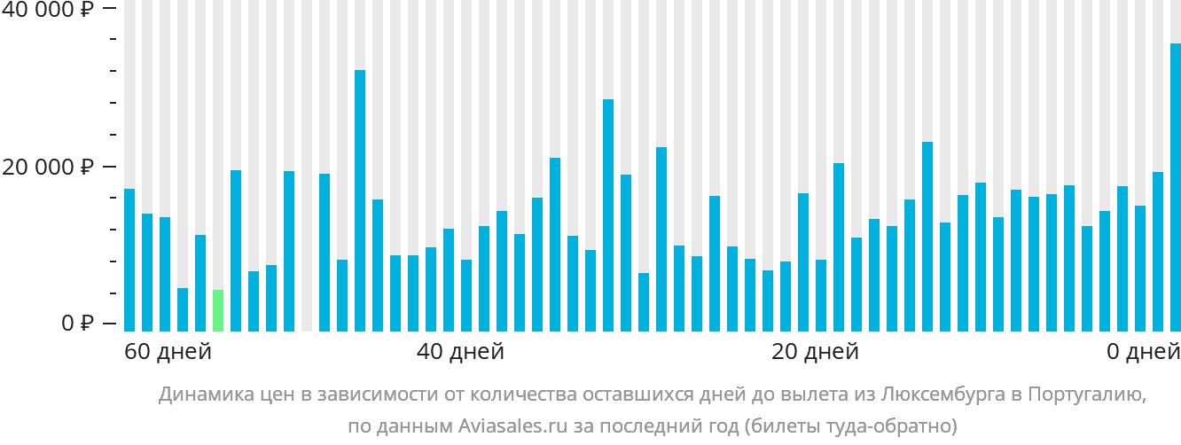 Динамика цен в зависимости от количества оставшихся дней до вылета из Люксембурга в Португалию