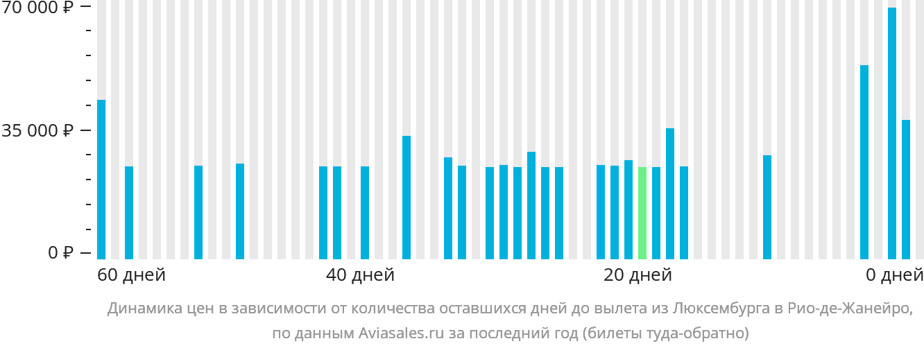 Динамика цен в зависимости от количества оставшихся дней до вылета из Люксембурга в Рио-де-Жанейро
