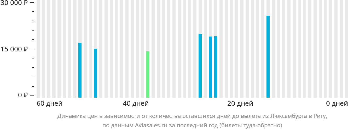 Динамика цен в зависимости от количества оставшихся дней до вылета из Люксембурга в Ригу