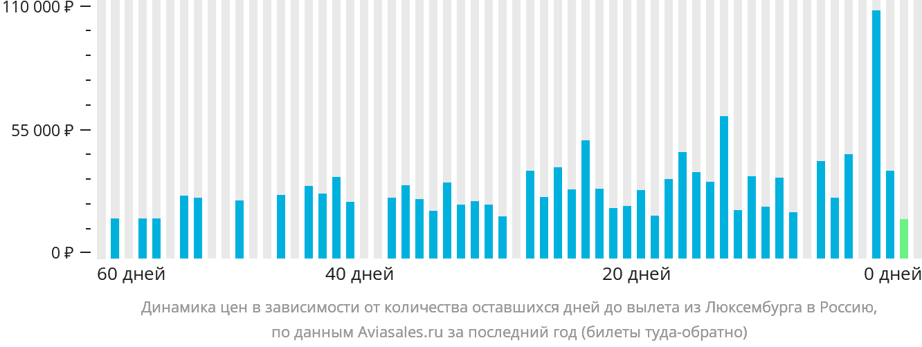 Динамика цен в зависимости от количества оставшихся дней до вылета из Люксембурга в Россию