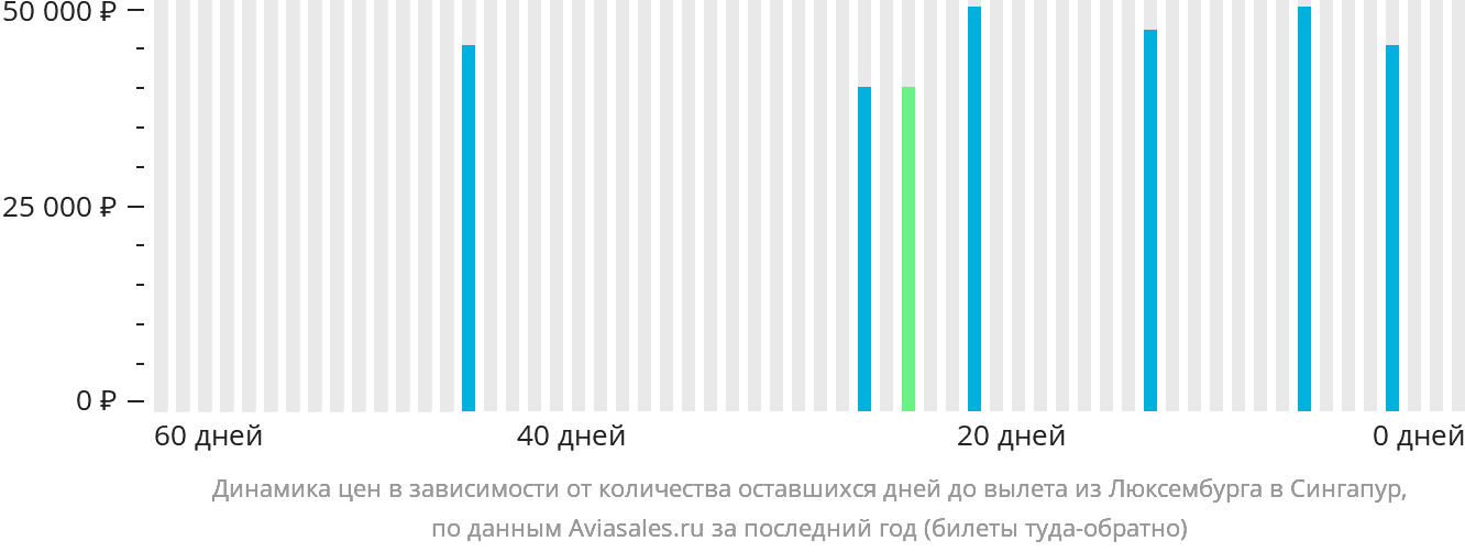 Динамика цен в зависимости от количества оставшихся дней до вылета из Люксембурга в Сингапур