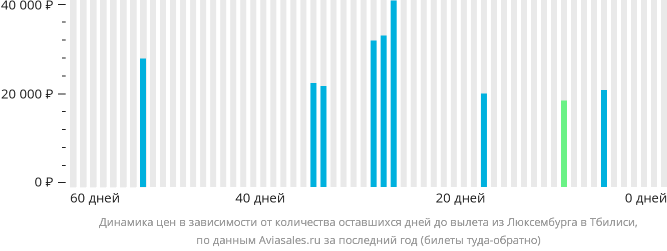Динамика цен в зависимости от количества оставшихся дней до вылета из Люксембурга в Тбилиси