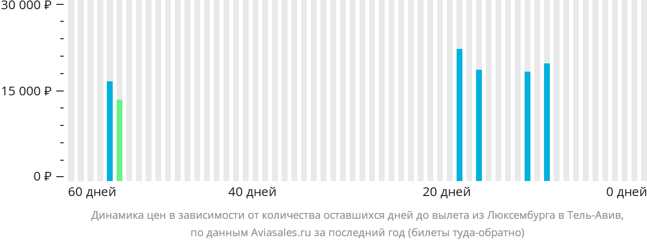 Динамика цен в зависимости от количества оставшихся дней до вылета из Люксембурга в Тель-Авив