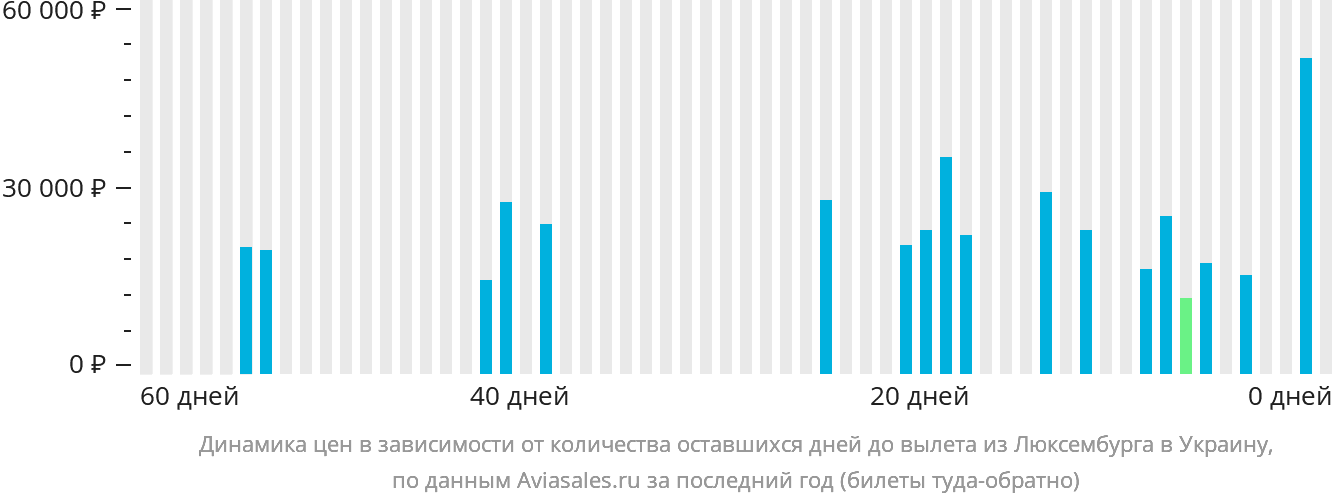 Динамика цен в зависимости от количества оставшихся дней до вылета из Люксембурга в Украину
