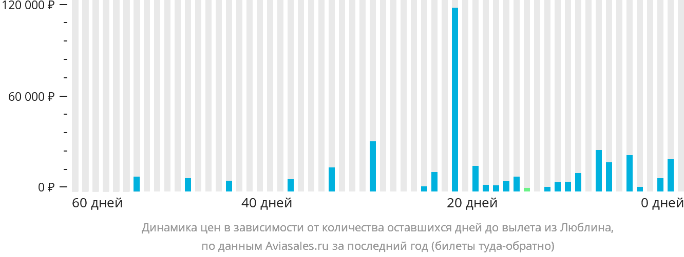 Динамика цен в зависимости от количества оставшихся дней до вылета из Люблина