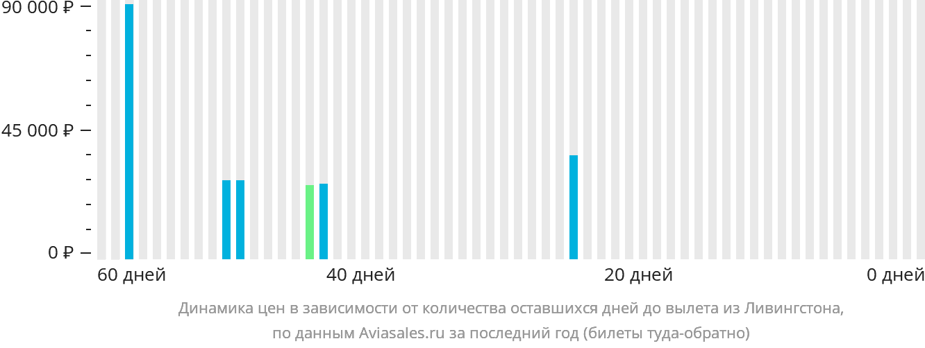 Динамика цен в зависимости от количества оставшихся дней до вылета из Ливингстона