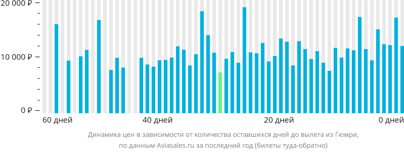 Динамика цен в зависимости от количества оставшихся дней до вылета из Гюмри