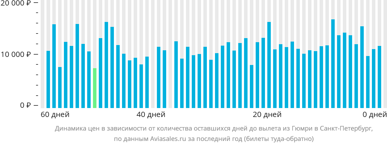 Динамика цен в зависимости от количества оставшихся дней до вылета из Гюмри в Санкт-Петербург