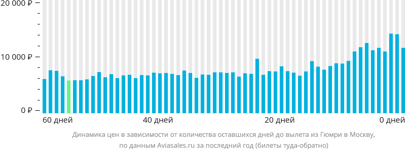 Динамика цен в зависимости от количества оставшихся дней до вылета из Гюмри в Москву