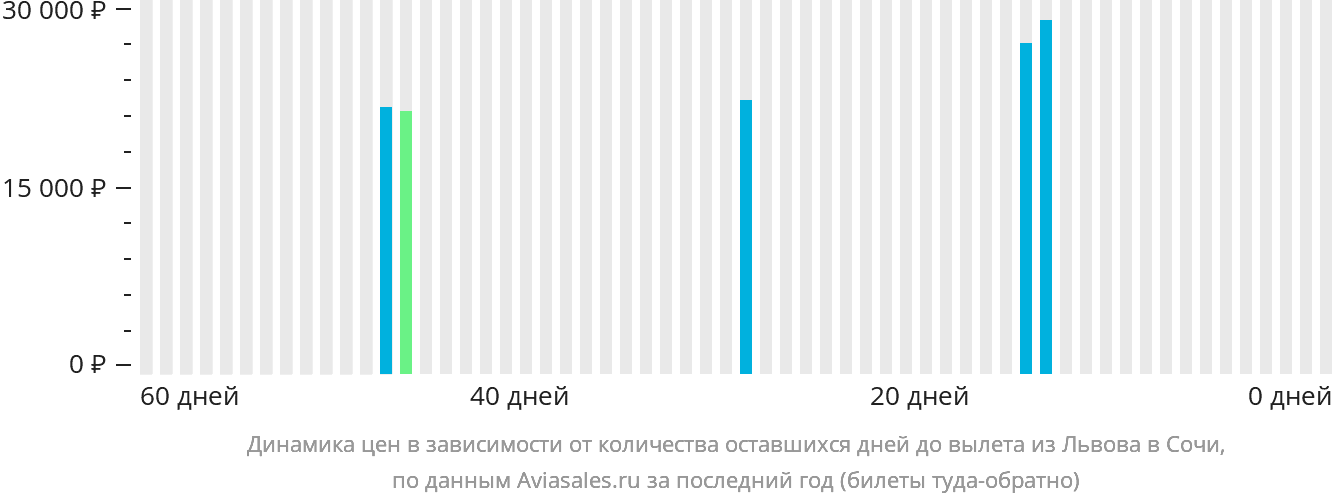 Динамика цен в зависимости от количества оставшихся дней до вылета из Львова в Сочи