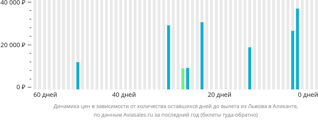 Динамика цен в зависимости от количества оставшихся дней до вылета из Львова в Аликанте