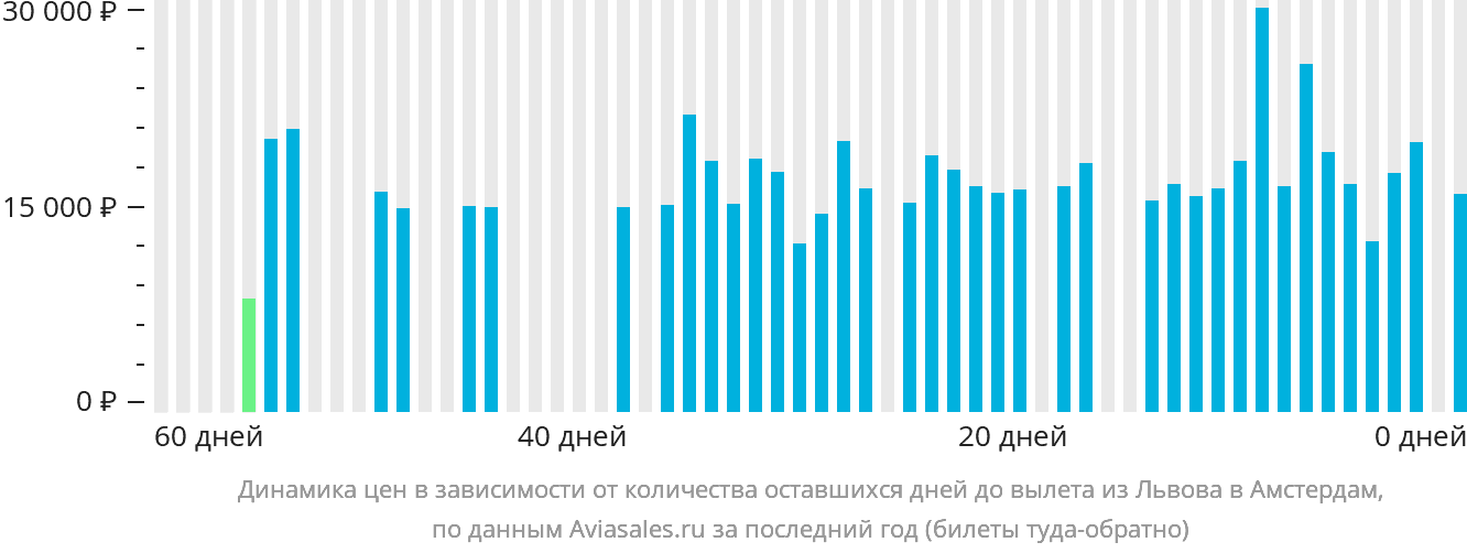 Динамика цен в зависимости от количества оставшихся дней до вылета из Львова в Амстердам
