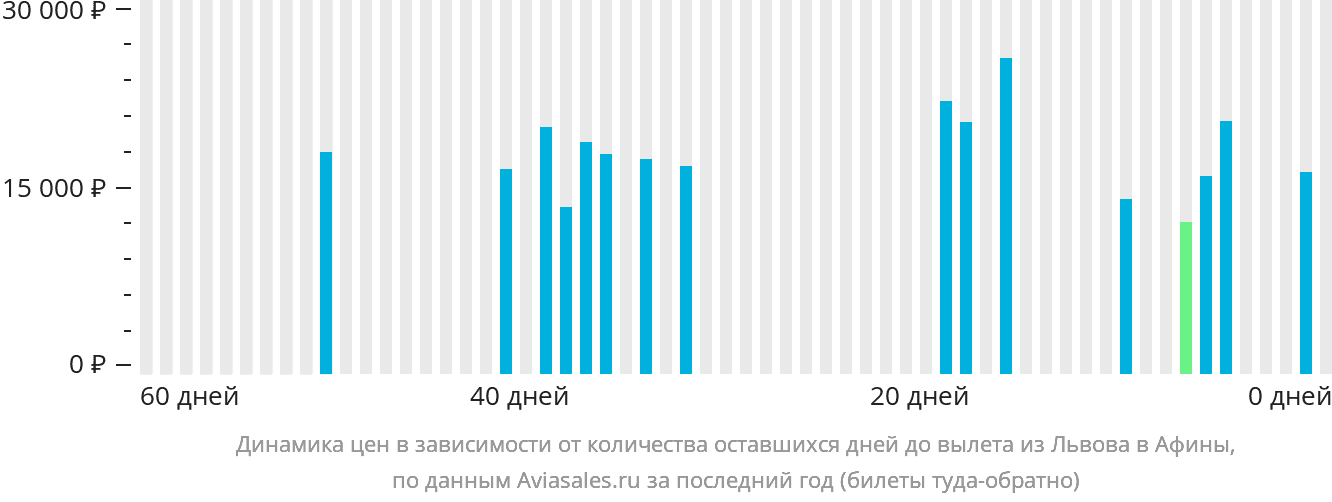 Динамика цен в зависимости от количества оставшихся дней до вылета из Львова в Афины