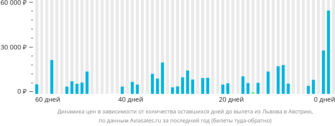 Динамика цен в зависимости от количества оставшихся дней до вылета из Львова в Австрию