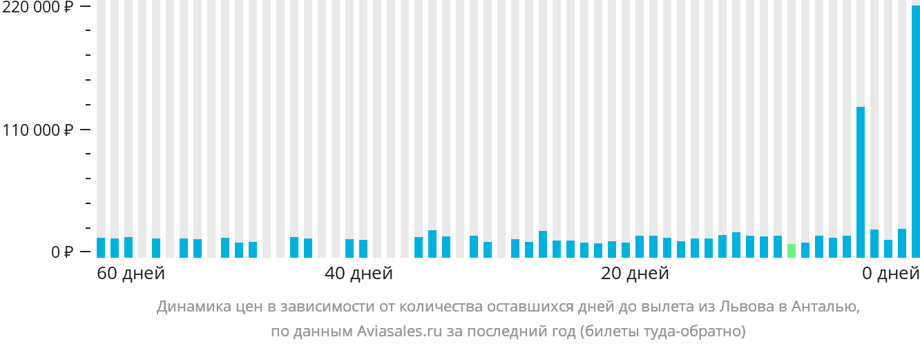 Динамика цен в зависимости от количества оставшихся дней до вылета из Львова в Анталью