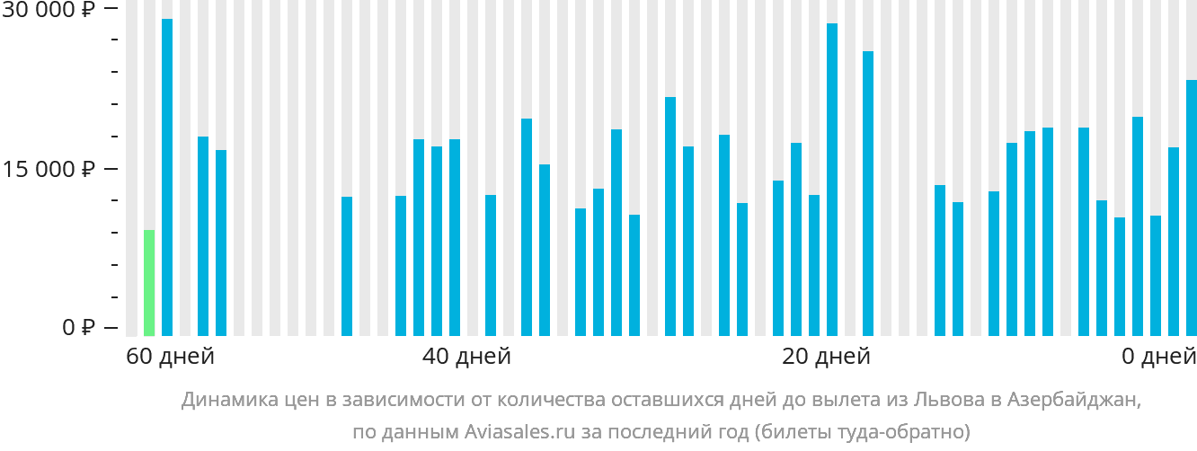 Динамика цен в зависимости от количества оставшихся дней до вылета из Львова в Азербайджан