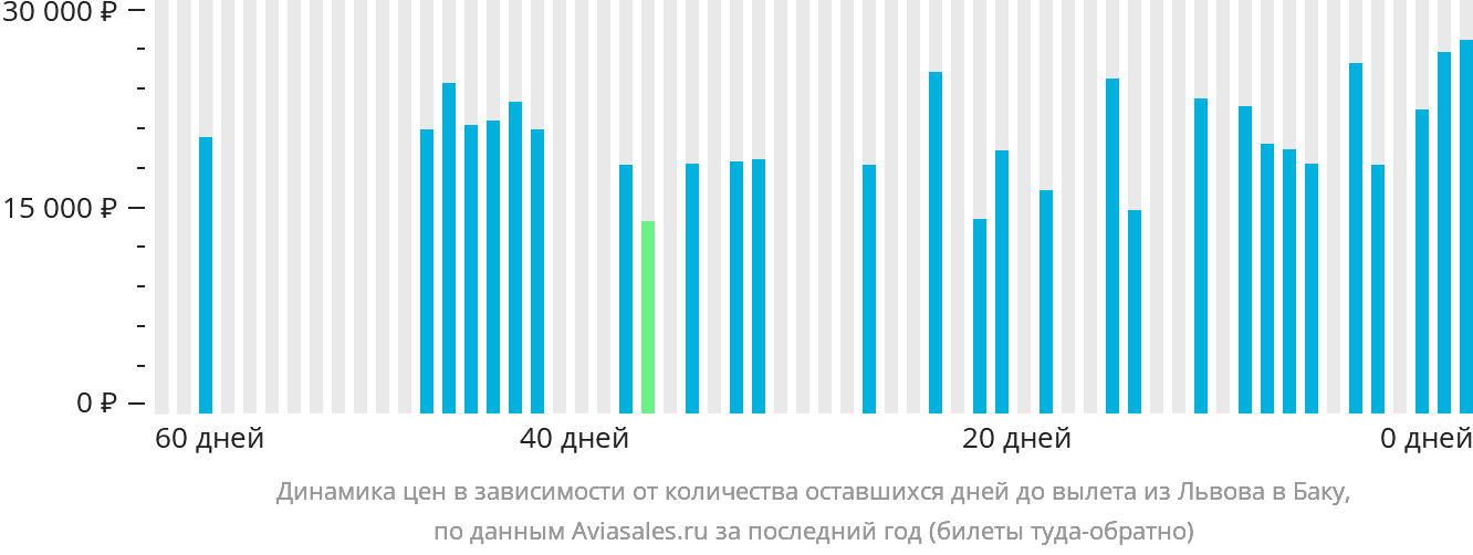Динамика цен в зависимости от количества оставшихся дней до вылета из Львова в Баку