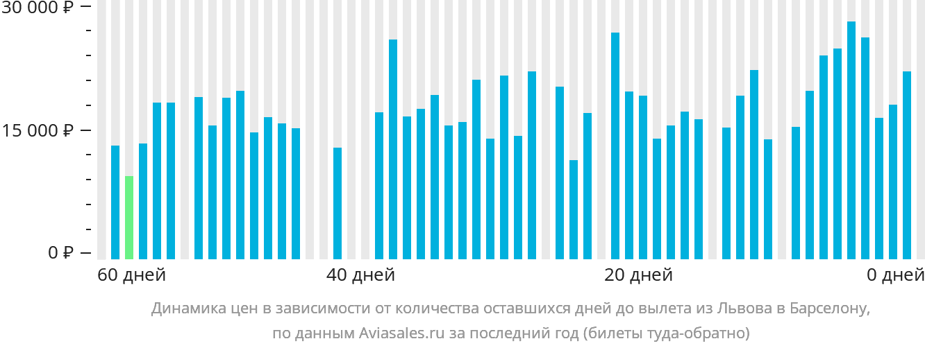 Динамика цен в зависимости от количества оставшихся дней до вылета из Львова в Барселону