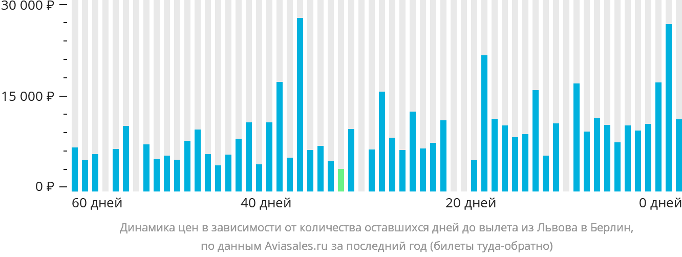 Динамика цен в зависимости от количества оставшихся дней до вылета из Львова в Берлин