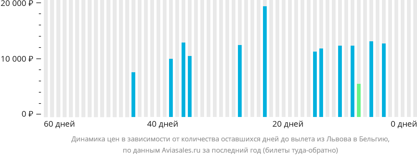 Динамика цен в зависимости от количества оставшихся дней до вылета из Львова в Бельгию