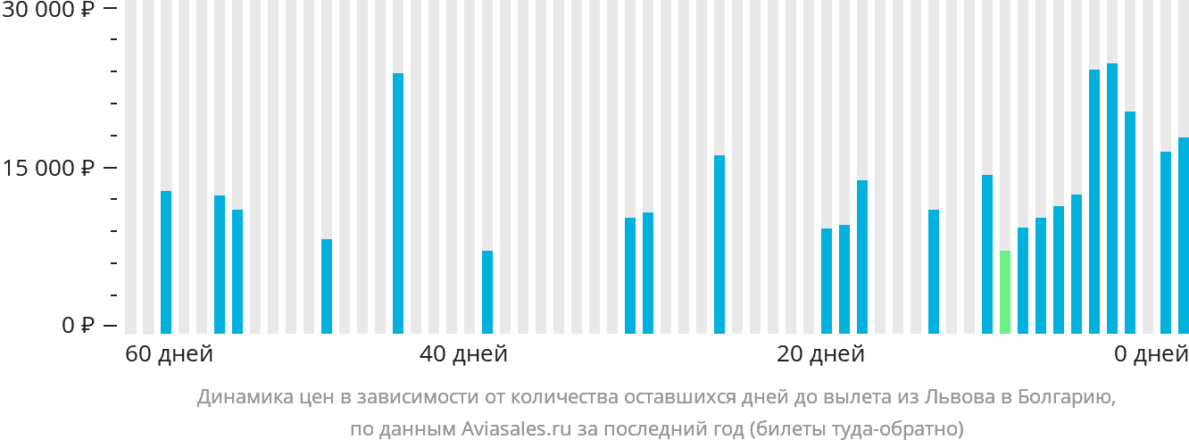 Динамика цен в зависимости от количества оставшихся дней до вылета из Львова в Болгарию