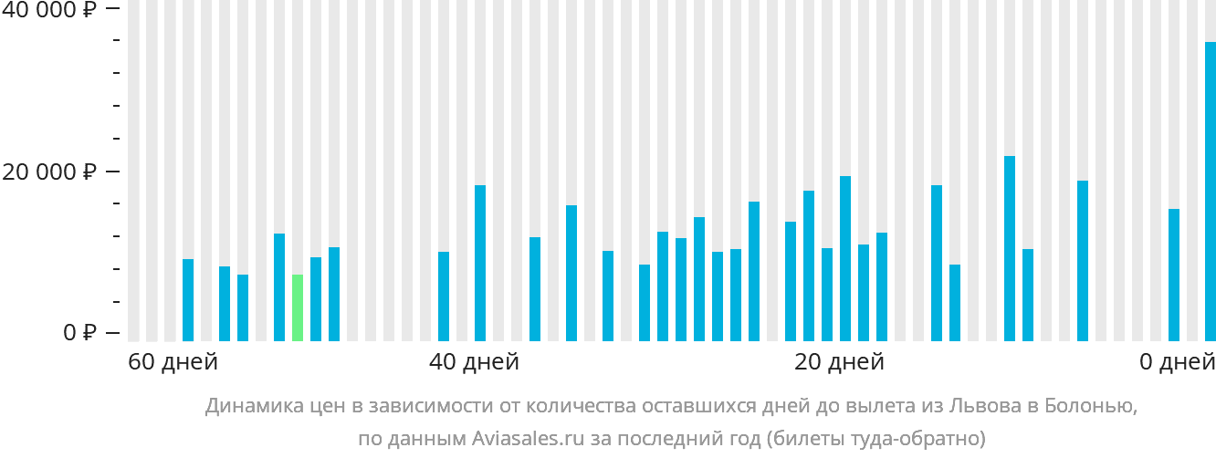Динамика цен в зависимости от количества оставшихся дней до вылета из Львова в Болонью
