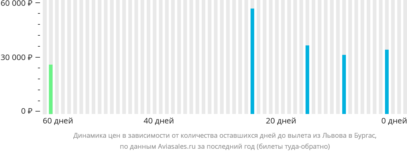 Динамика цен в зависимости от количества оставшихся дней до вылета из Львова в Бургас