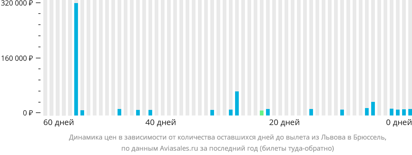 Динамика цен в зависимости от количества оставшихся дней до вылета из Львова в Брюссель