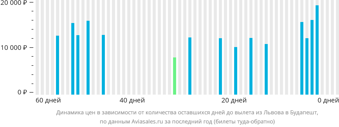 Динамика цен в зависимости от количества оставшихся дней до вылета из Львова в Будапешт