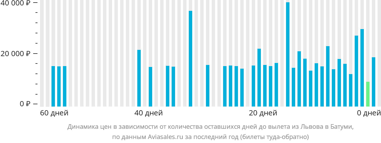 Динамика цен в зависимости от количества оставшихся дней до вылета из Львова в Батуми