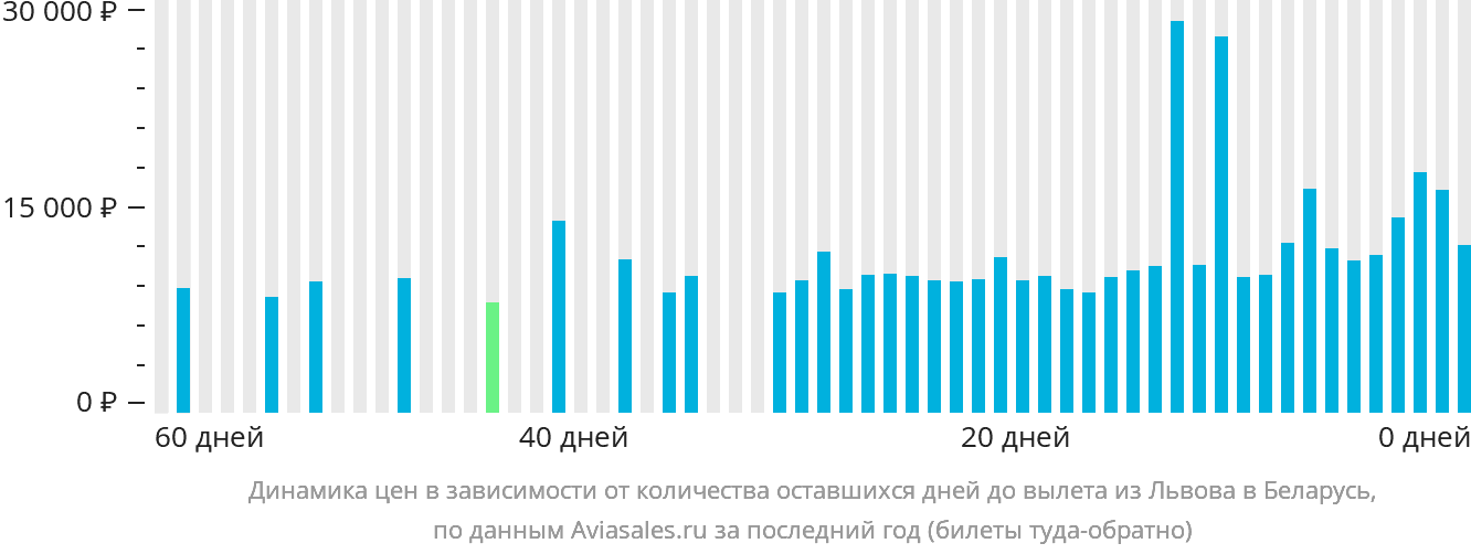 Динамика цен в зависимости от количества оставшихся дней до вылета из Львова в Беларусь