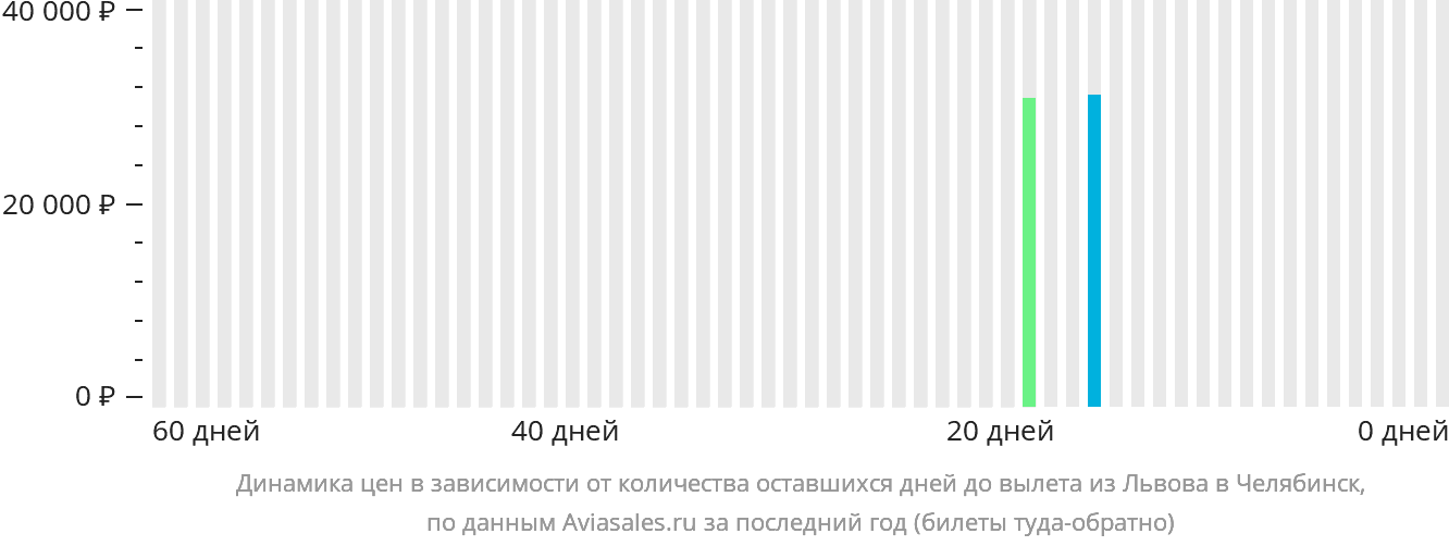 Динамика цен в зависимости от количества оставшихся дней до вылета из Львова в Челябинск