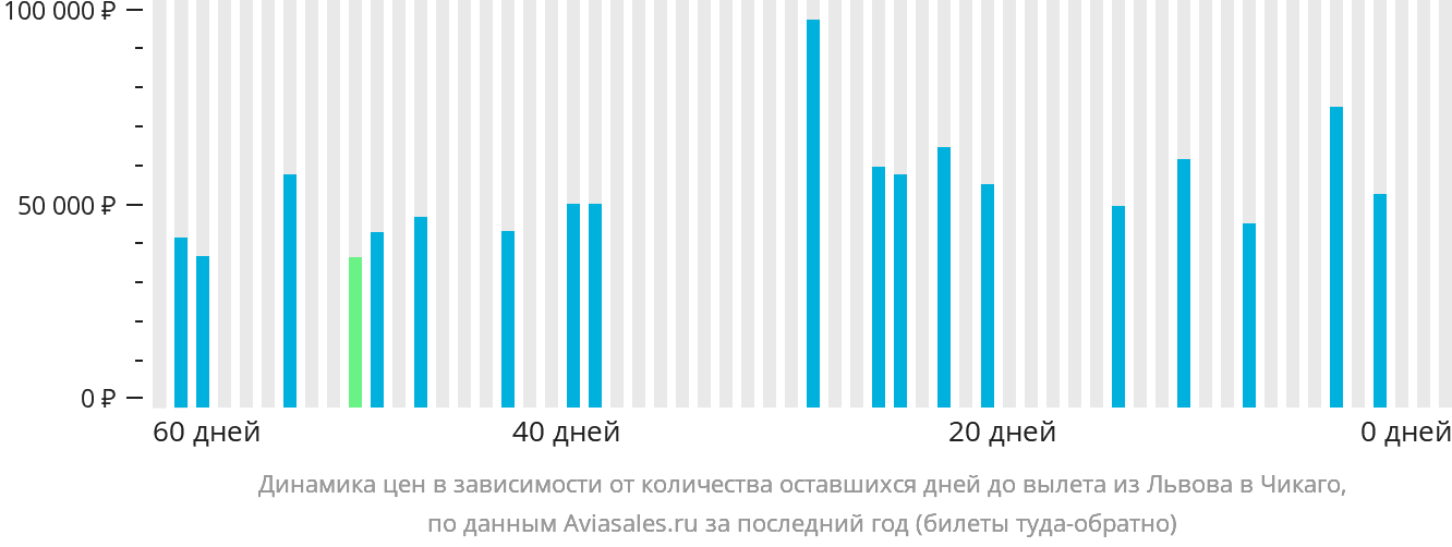 Динамика цен в зависимости от количества оставшихся дней до вылета из Львова в Чикаго