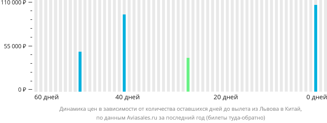 Динамика цен в зависимости от количества оставшихся дней до вылета из Львова в Китай