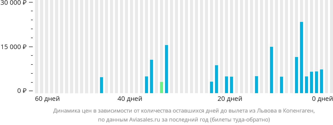 Динамика цен в зависимости от количества оставшихся дней до вылета из Львова в Копенгаген