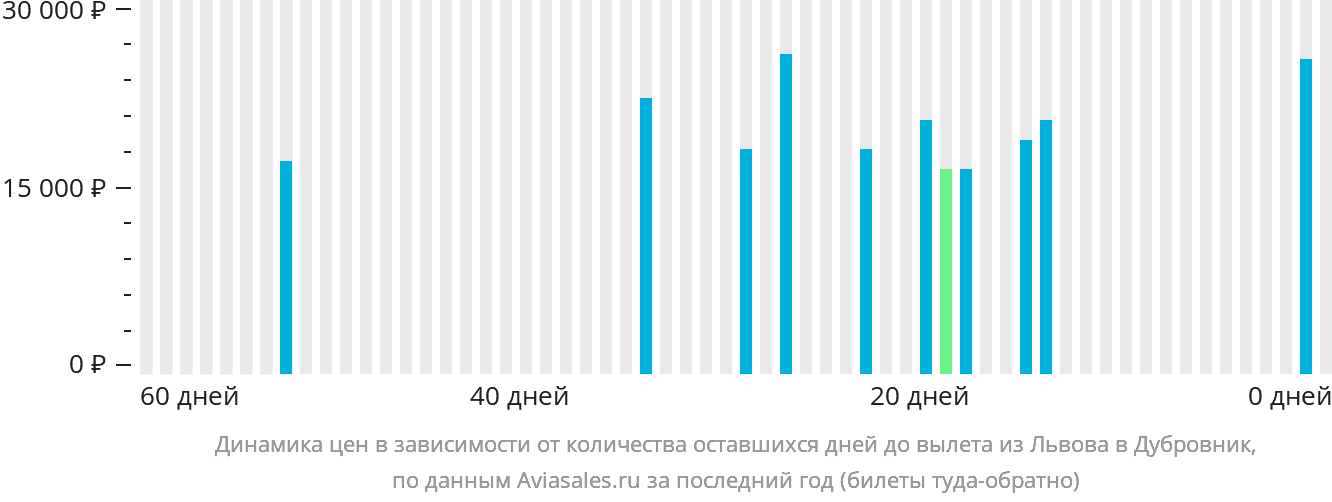 Динамика цен в зависимости от количества оставшихся дней до вылета из Львова в Дубровник