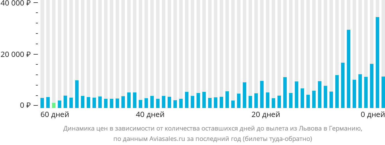 Динамика цен в зависимости от количества оставшихся дней до вылета из Львова в Германию