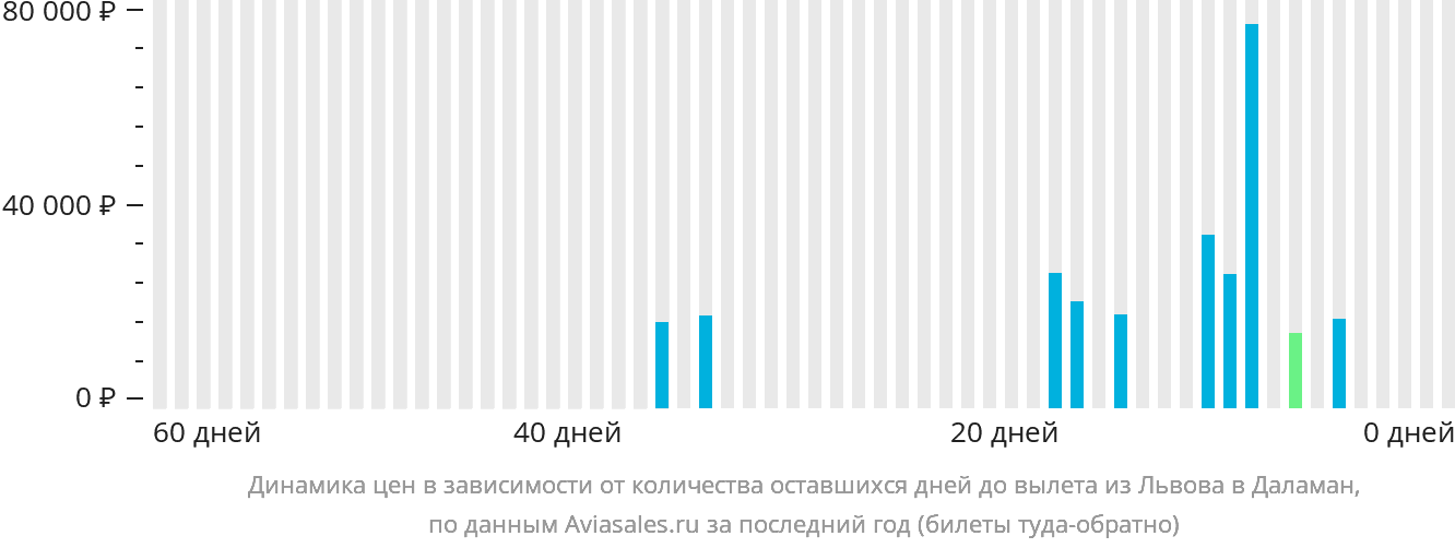 Динамика цен в зависимости от количества оставшихся дней до вылета из Львова в Даламан