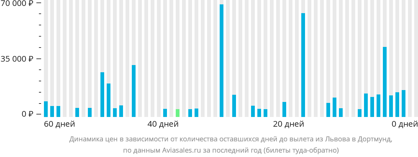 Динамика цен в зависимости от количества оставшихся дней до вылета из Львова в Дортмунд