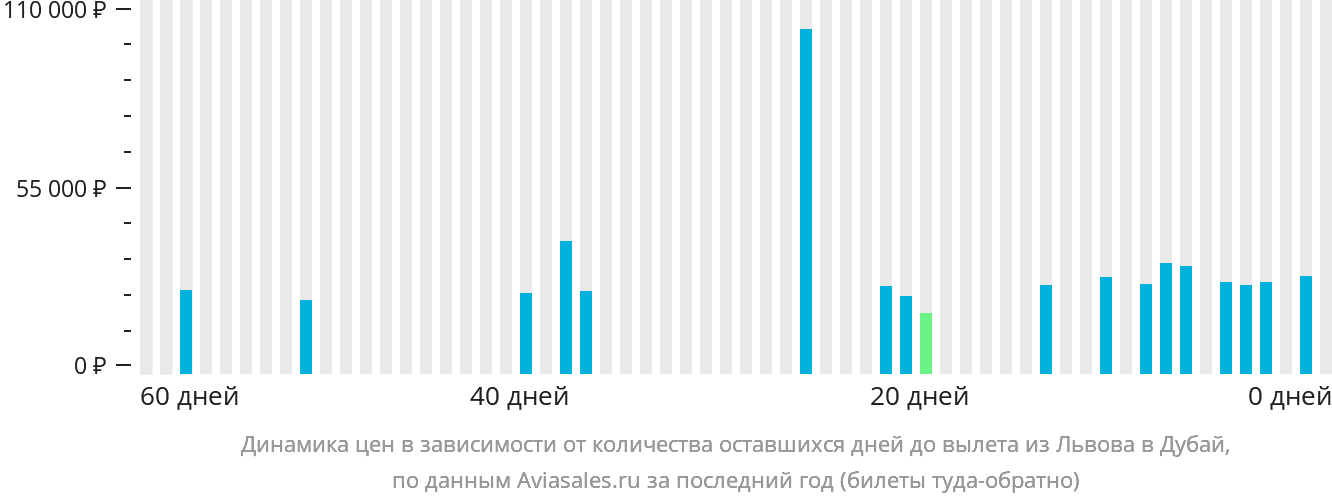 Динамика цен в зависимости от количества оставшихся дней до вылета из Львова в Дубай