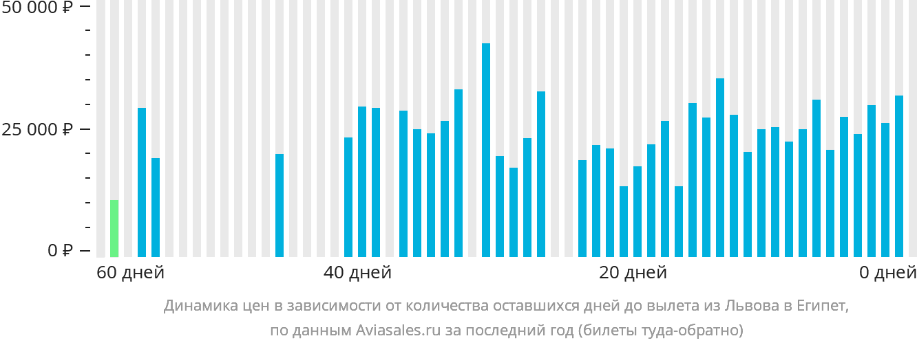 Динамика цен в зависимости от количества оставшихся дней до вылета из Львова в Египет