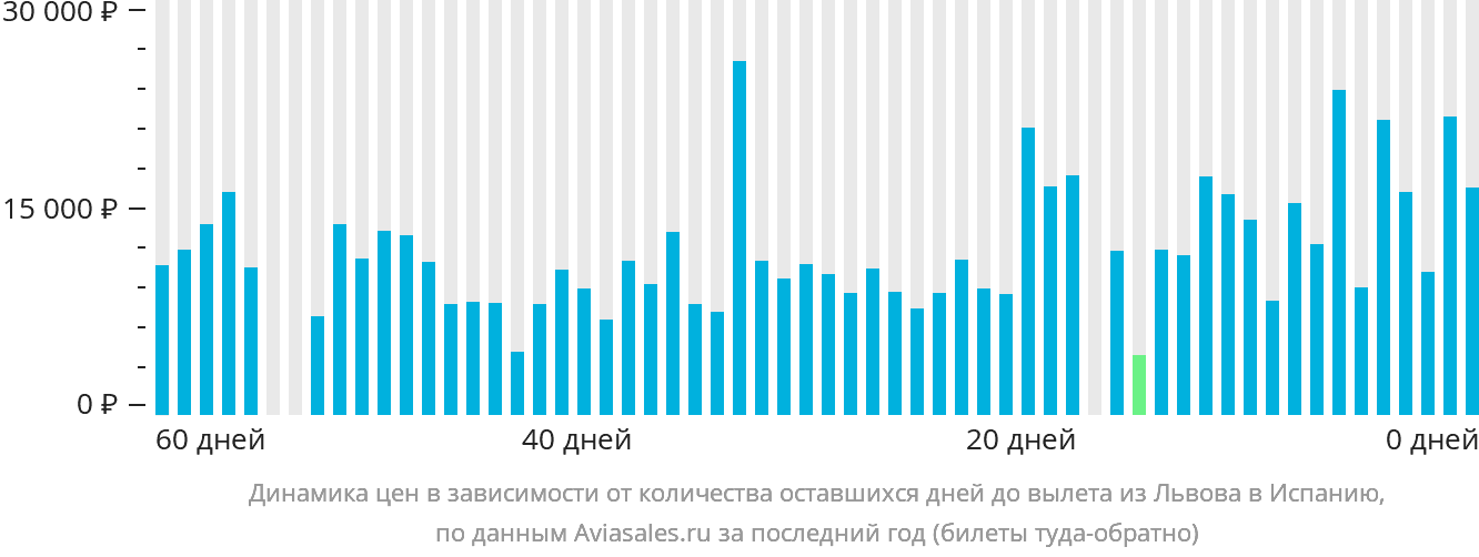 Динамика цен в зависимости от количества оставшихся дней до вылета из Львова в Испанию
