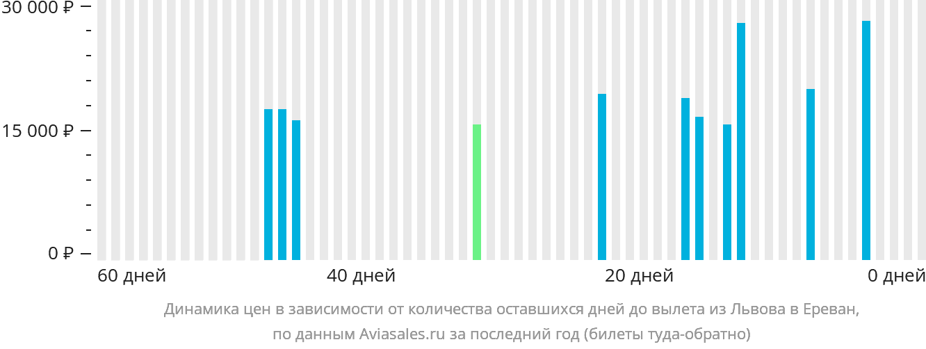 Динамика цен в зависимости от количества оставшихся дней до вылета из Львова в Ереван